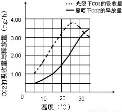 如圖為某植物葉肉細胞中光合作用和細胞呼吸的物質(zhì)變化示意簡圖.圖中序號表示生理過程.請回答下列問題 1 圖中過程①的場所是葉綠體類囊體薄膜.過程②表示暗反應(yīng). 2